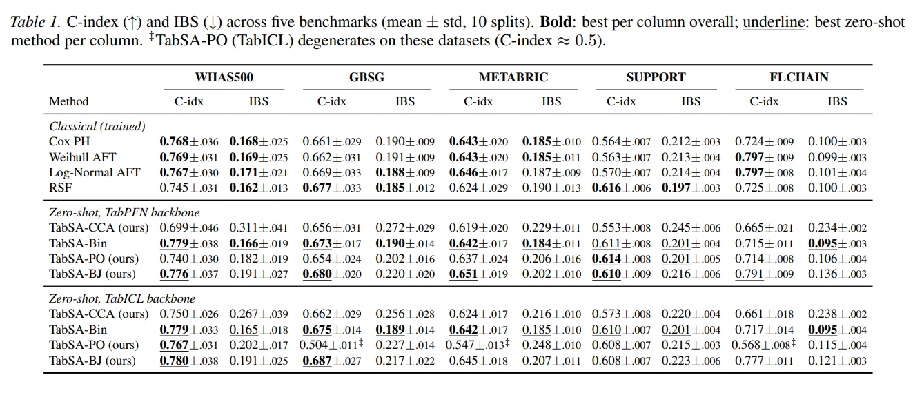 Benchmark table reporting Harrell&rsquo;s C-index and IPCW Integrated Brier Score for TabSA variants against classical and zero-shot survival baselines across five datasets